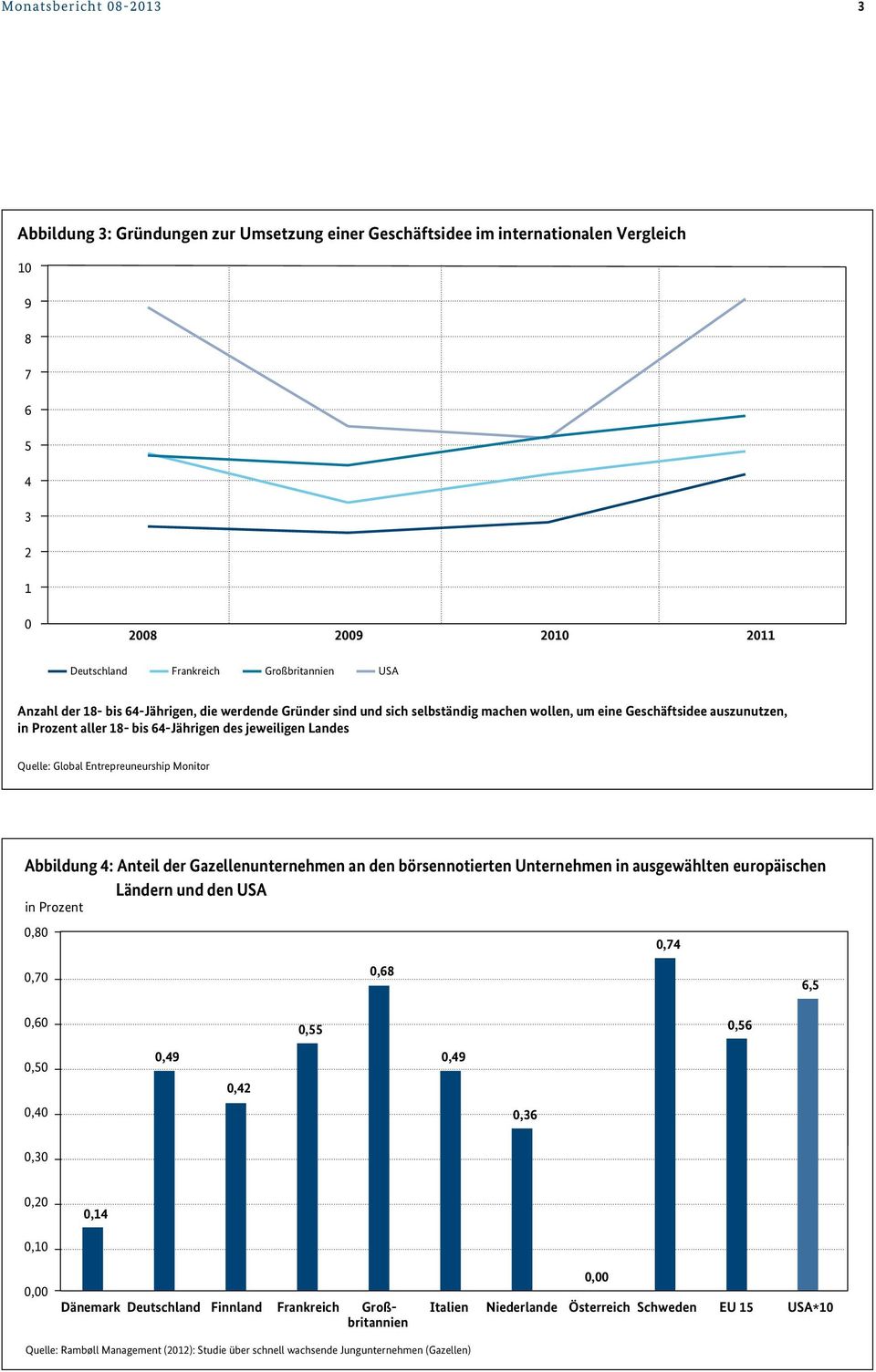 Entrepreuneurship Monitor Abbildung 4: Anteil der Gazellenunternehmen an den börsennotierten Unternehmen in ausgewählten europäischen Ländern und den USA in Prozent 0,80 0,74 0,70 0,68 6,5 0,60 0,55