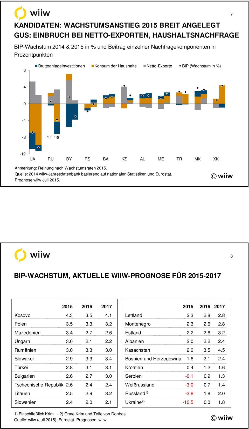 Quelle: 214 wiiw-jahresdatenbank basierend auf nationalen Statistiken und Eurostat. Prognose wiiw Juli 215. 8 BIP-WACHSTUM, AKTUELLE WIIW-PROGNOSE FÜR 215-217 215 216 217 Kosovo 4.3 3.5 4.1 Polen 3.