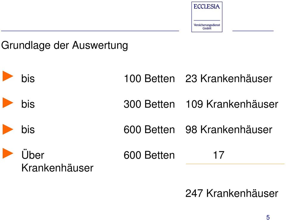 23 Krankenhäuser 300 Betten 109 Krankenhäuser 600 Betten 98