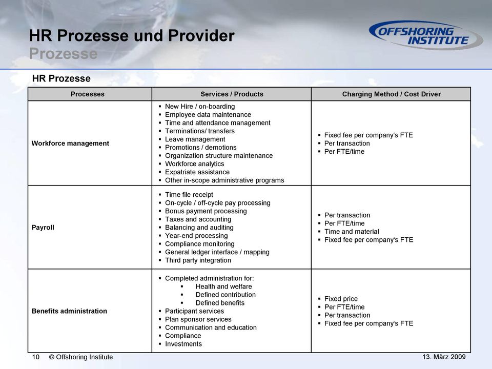 fee per company s FTE Per transaction Per FTE/time Payroll Time file receipt On-cycle / off-cycle pay processing Bonus payment processing Taxes and accounting Balancing and auditing Year-end