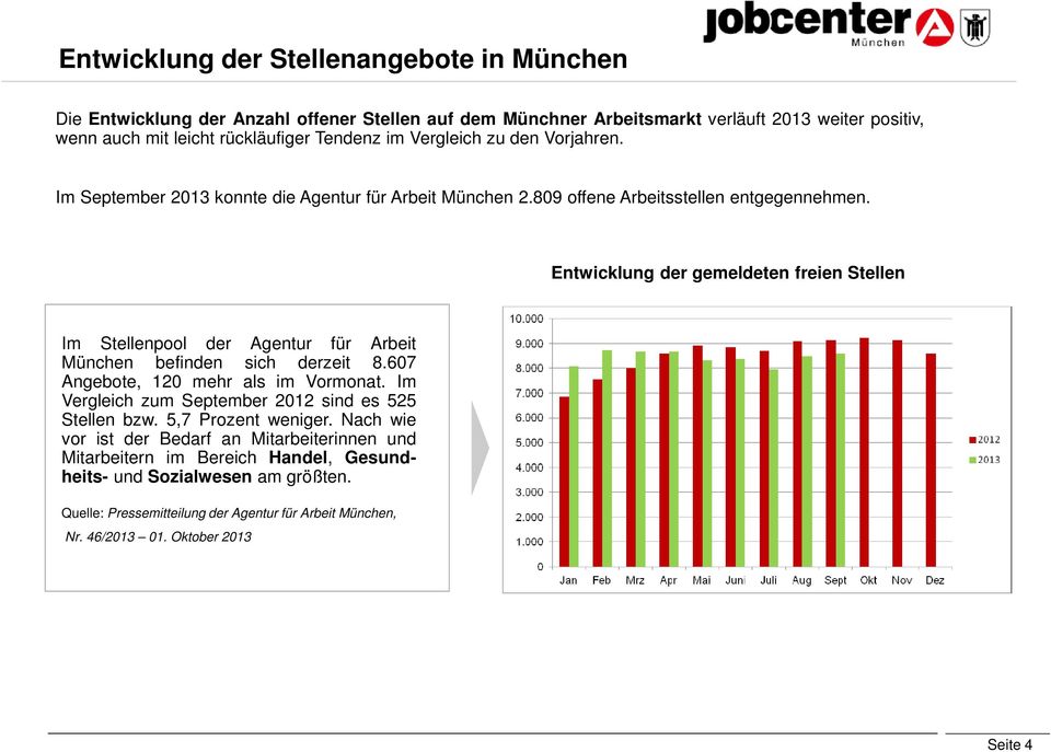 Entwicklung der gemeldeten freien Stellen Im Stellenpool der Agentur für Arbeit München befinden sich derzeit 8.607 Angebote, 120 mehr als im Vormonat.