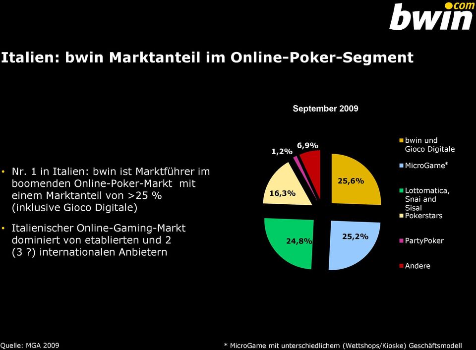 Italienischer Online-Gaming-Markt dominiert von etablierten und 2 (3?