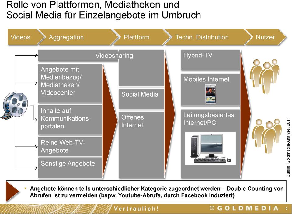 Distribution Nutzer Videosharing Hybrid-TV Angebote mit Medienbezug/ Mediatheken/ Videocenter Inhalte auf Kommunikationsportalen Social