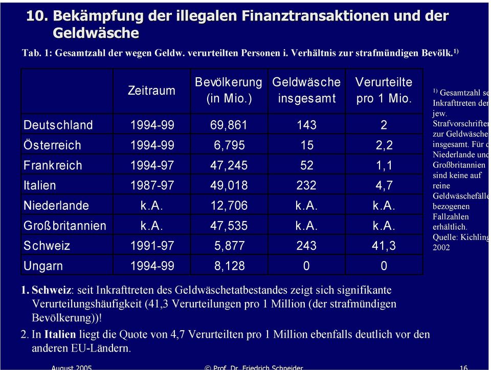 a. k.a. Großbritannien k.a. 47,535 k.a. k.a. Schweiz 1991-97 5,877 243 41,3 Ungarn 1994-99 8,128 0 0 1) Gesamtzahl se Inkrafttreten der jew. Strafvorschriften zur Geldwäsche insgesamt.