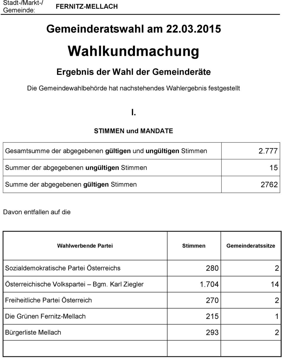 STIMMEN und MANDATE Gesamtsumme der abgegebenen gültigen und ungültigen Stimmen 2.