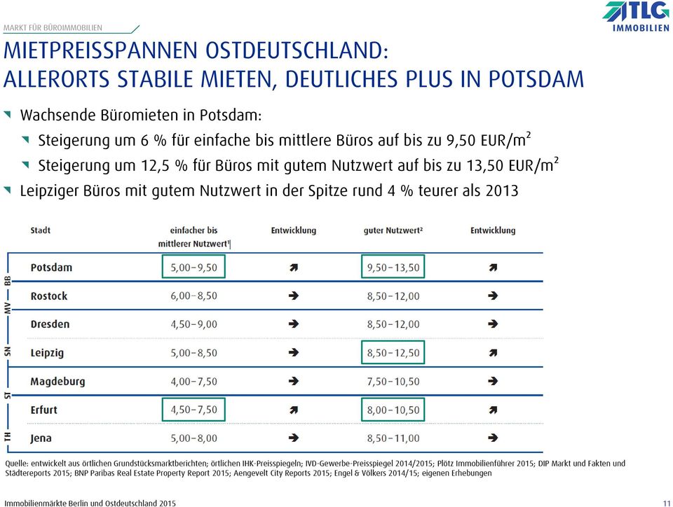 Spitze rund 4 % teurer als 2013 Quelle: entwickelt aus örtlichen Grundstücksmarktberichten; örtlichen IHK-Preisspiegeln; IVD-Gewerbe-Preisspiegel 2014/2015; Plötz