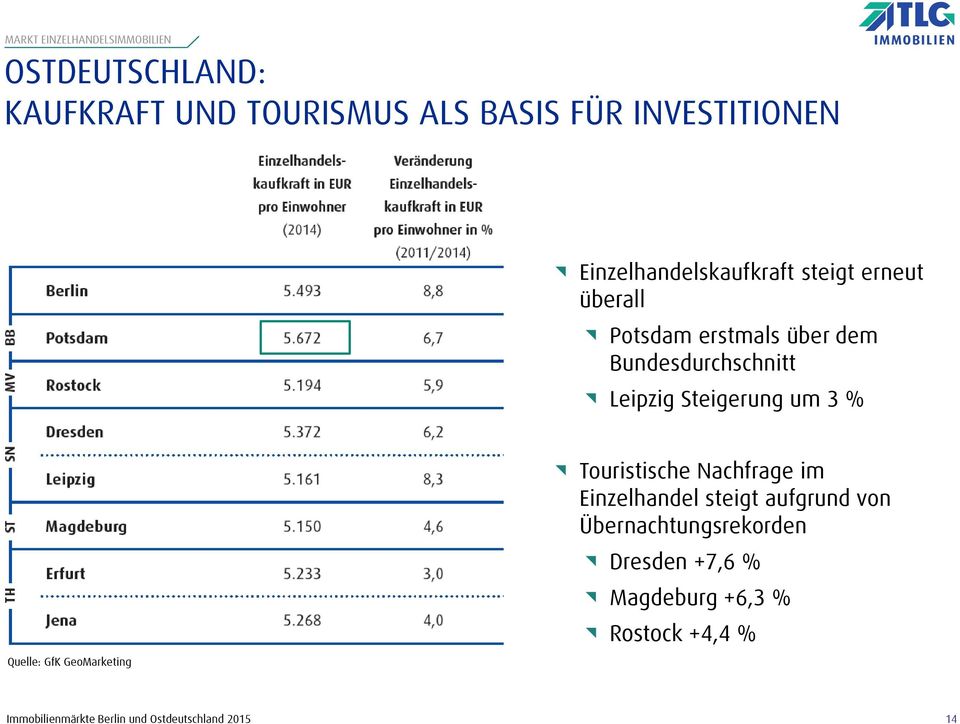 Bundesdurchschnitt Leipzig Steigerung um 3 % Quelle: GfK GeoMarketing Touristische Nachfrage