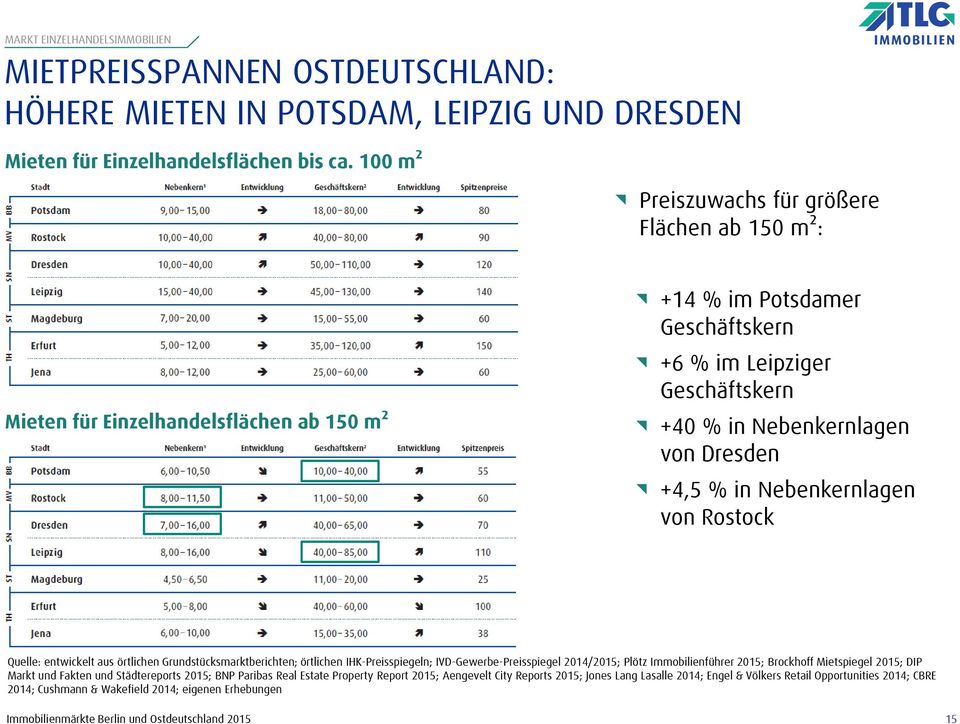 % in Nebenkernlagen von Rostock Quelle: entwickelt aus örtlichen Grundstücksmarktberichten; örtlichen IHK-Preisspiegeln; IVD-Gewerbe-Preisspiegel 2014/2015; Plötz Immobilienführer 2015; Brockhoff