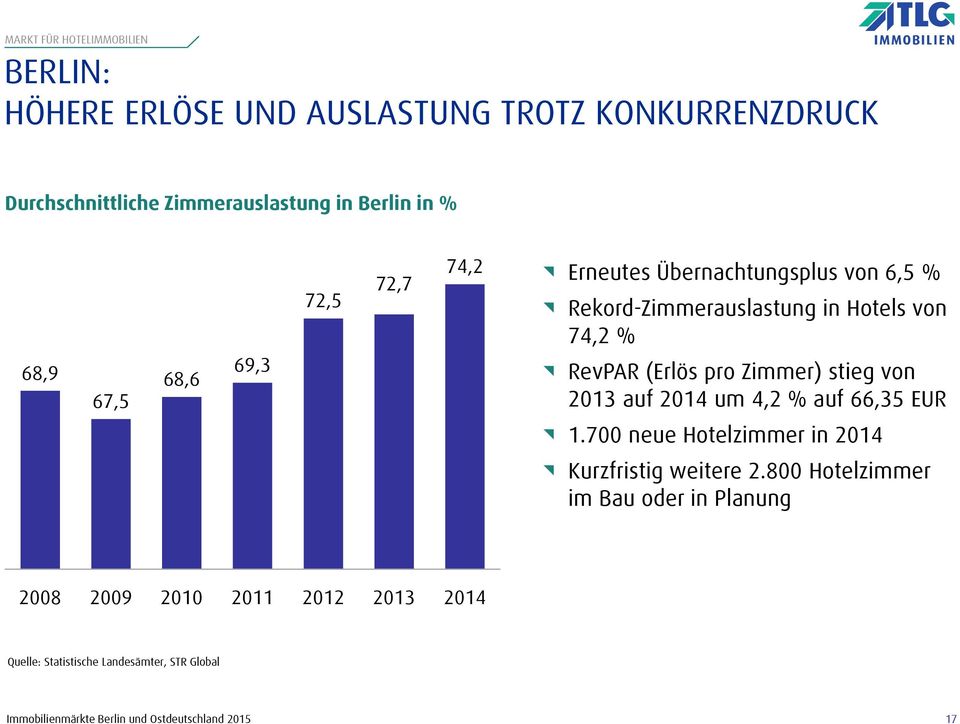 74,2 % RevPAR (Erlös pro Zimmer) stieg von 2013 auf 2014 um 4,2 % auf 66,35 EUR 1.