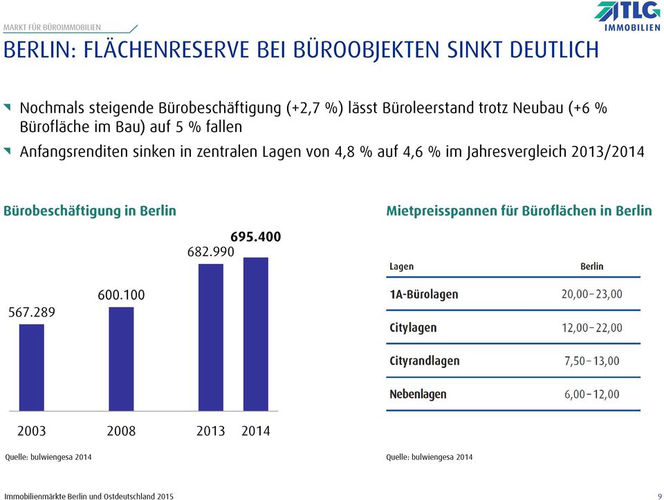 sinken in zentralen Lagen von 4,8 % auf 4,6 % im Jahresvergleich 2013/2014 Bürobeschäftigung in Berlin 695.400 682.