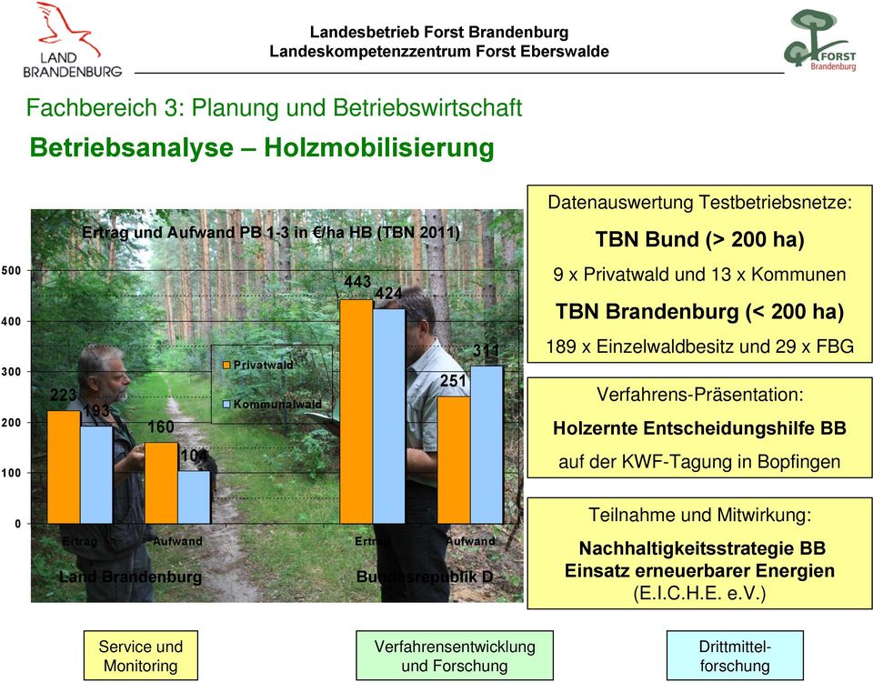 251 311 189 x Einzelwaldbesitz und 29 x FBG Verfahrens-Präsentation: Holzernte Entscheidungshilfe BB 100 104 auf der KWF-Tagung in Bopfingen 0 Ertrag