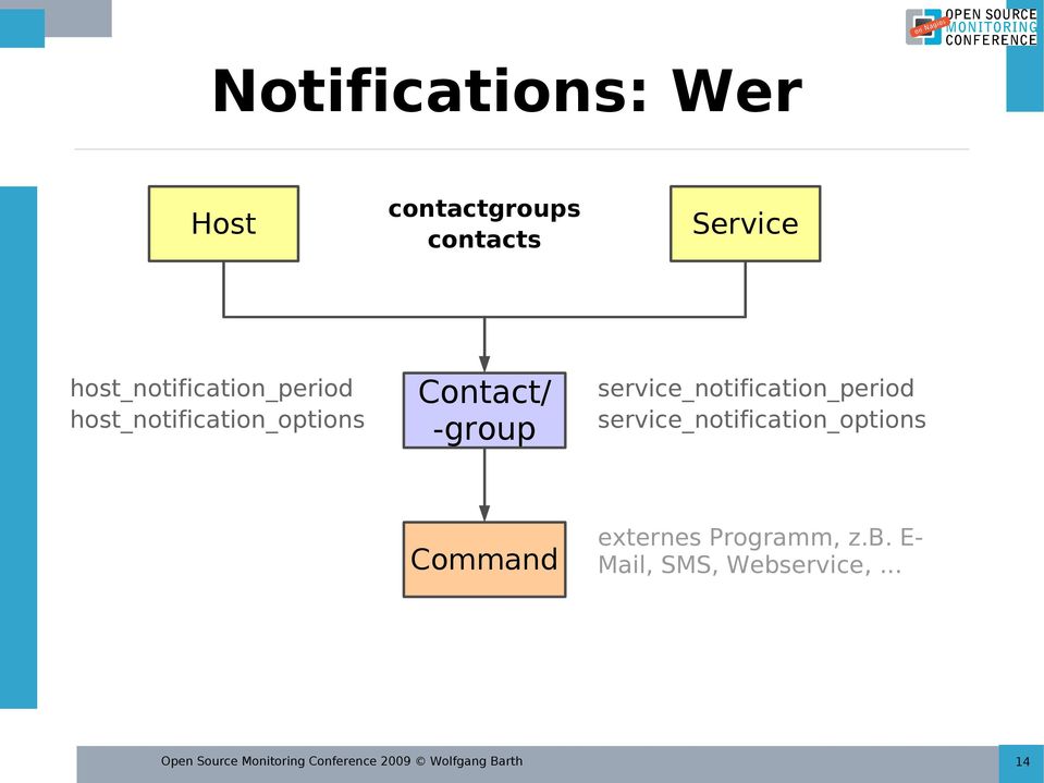 service_notification_period service_notification_options Command externes