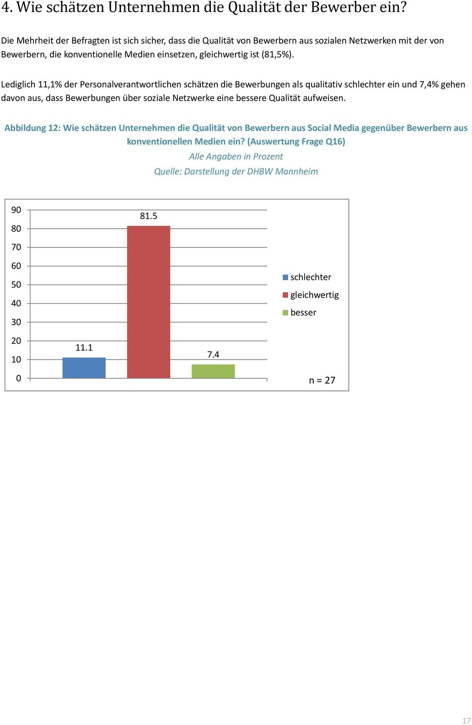 Lediglich 11,1% der Personalverantwortlichen schätzen die Bewerbungen als qualitativ schlechter ein und 7,4% gehen davon aus, dass Bewerbungen über soziale Netzwerke eine bessere