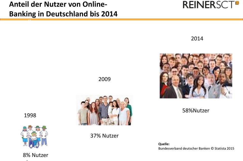 2009 1998 58%Nutzer 8% Nutzer.