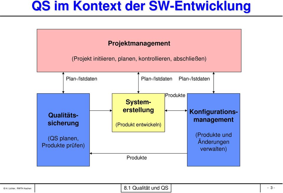 entwickeln) Produkte Systemerstellung Qualitätssicherung Konfigurationsmanagement (QS