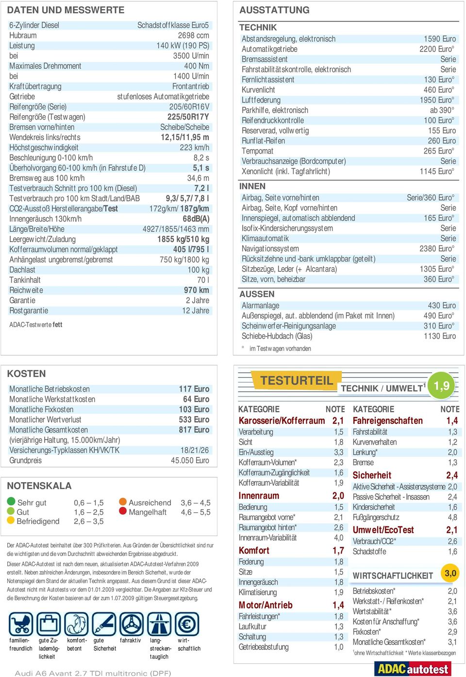 Beschleunigung 0-100 km/h 8,2 s Überholvorgang 60-100 km/h (in Fahrstufe D) 5,1 s Bremsweg aus 100 km/h 34,6 m Testverbrauch Schnitt pro 100 km (Diesel) 7,2 l Testverbrauch pro 100 km Stadt/Land/BAB