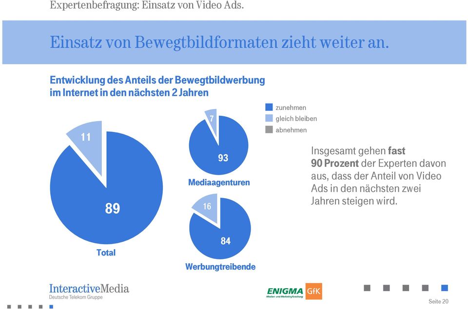 gleich bleiben 11 89 93 Mediaagenturen 16 abnehmen Insgesamt gehen fast 90 Prozent der Experten