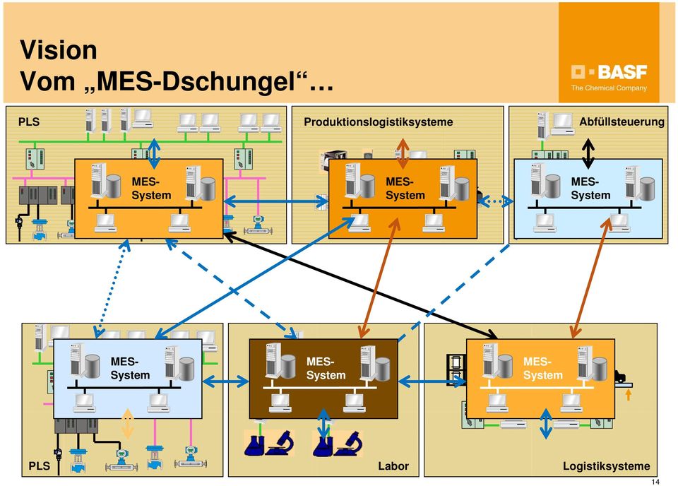 MES-Dschungel Produktionslogistiksysteme Abfüllsteuerung MES- System