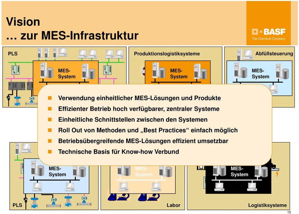 hoch verfügbarer, zentraler Systeme MES- Infrastruktur Einheitliche Schnittstellen zwischen den Systemen Roll Out von Methoden und Best Practices