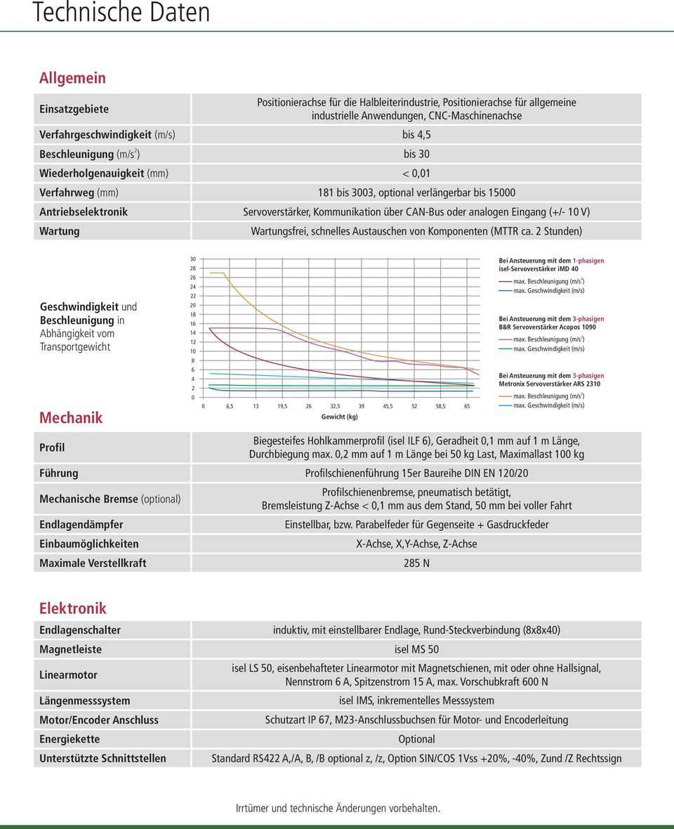 analogen Eingang (+/- 10 V) Wartung Wartungsfrei, schnelles Austauschen von Komponenten (MTTR ca.