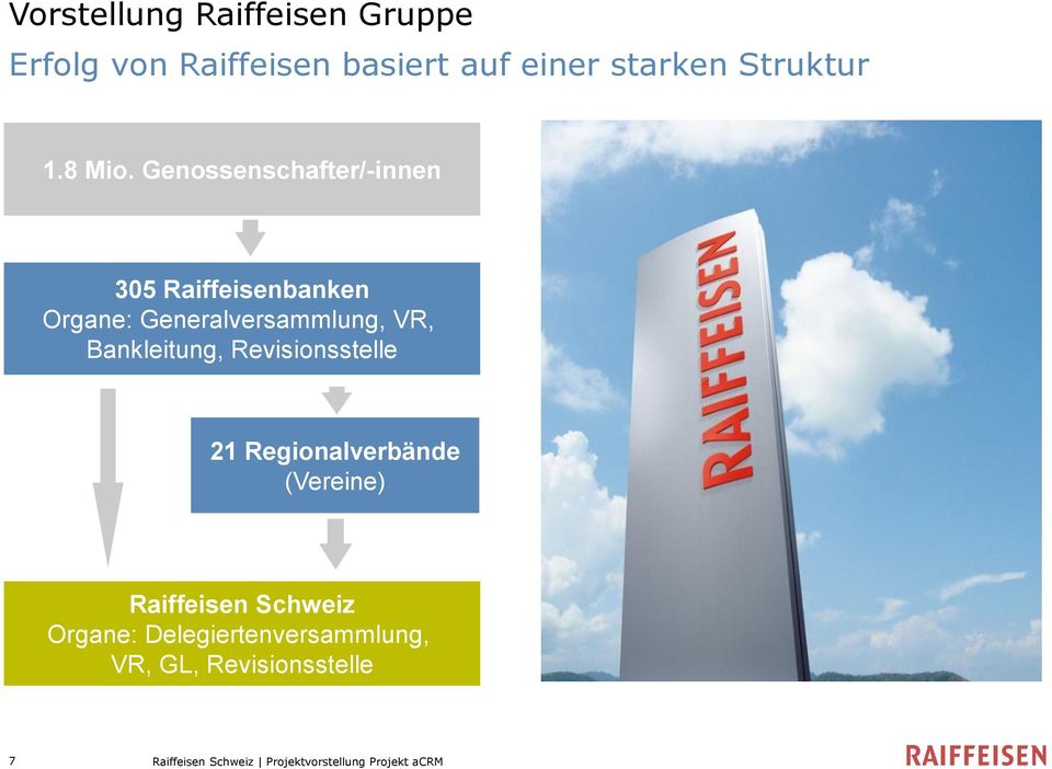 Genossenschafter/-innen 305 Raiffeisenbanken Organe: Generalversammlung, VR, Bankleitung,