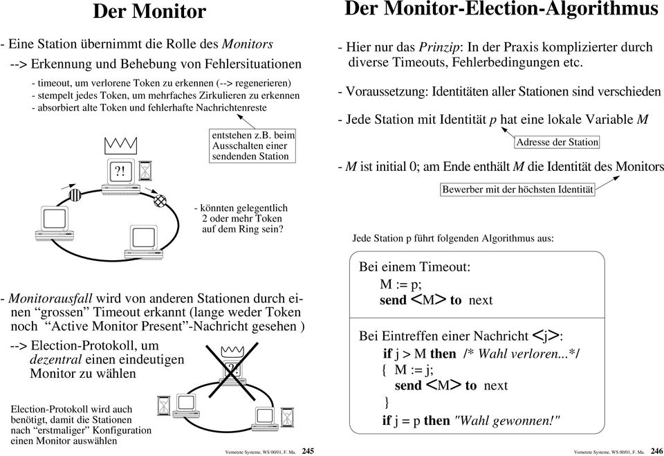 Der Monitor-Election-Algorithmus - Hier nur das Prinzip: In der Praxis komplizierter durch diverse Timeouts, Fehlerbedingungen etc.