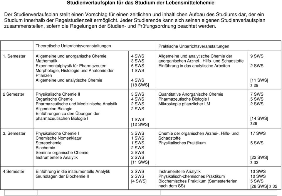 Theoretische Unterrichtsveranstaltungen Praktische Unterrichtsveranstaltungen 1.