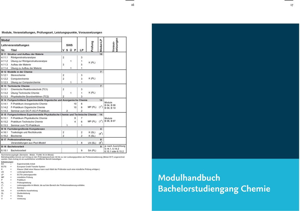 12.3 Übung zur Computerchemie 1 1 B 13 Technische 7 5.13.1 Chemische Reaktionstechnik (TC1) 2 3 K (PL) 5.13.2 Übung Technische 1 1 6.13.3 Physikalische Grundverfahren (TC2) 2 3 B 14 Fortgeschrittene Experimentelle Organische und Anorganische 14 5.