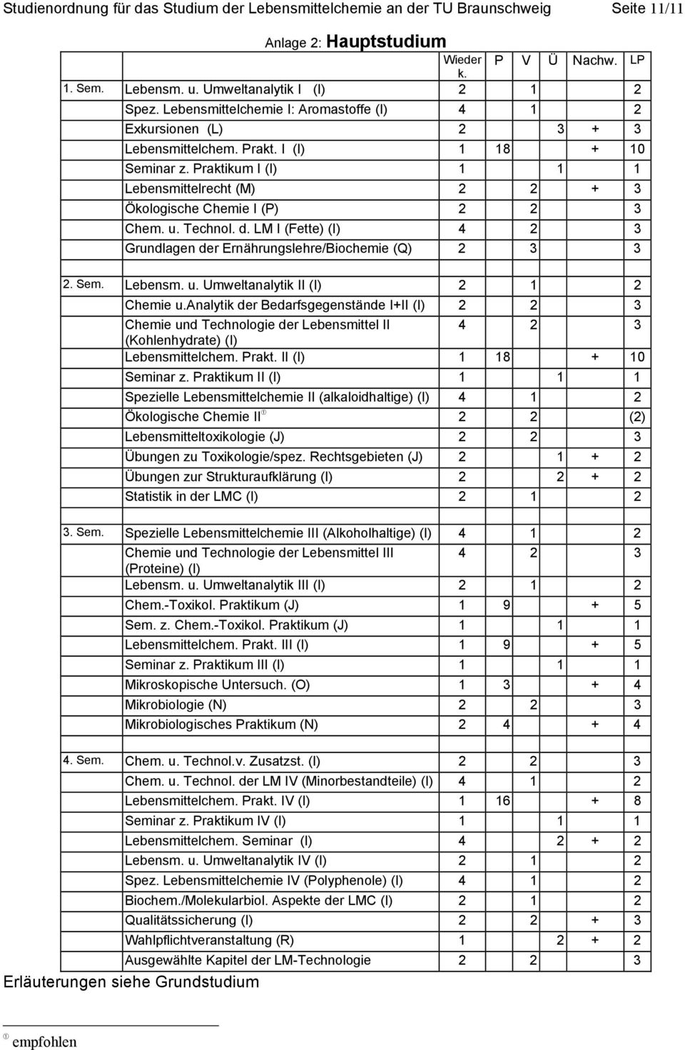 Praktikum I (I) 1 1 1 Lebensmittelrecht (M) 2 2 + 3 Ökologische Chemie I (P) 2 2 3 Chem. u. Technol. d. LM I (Fette) (I) 4 2 3 Grundlagen der Ernährungslehre/Biochemie (Q) 2 3 3 2. Sem. Lebensm. u. Umweltanalytik II (I) 2 1 2 Chemie u.