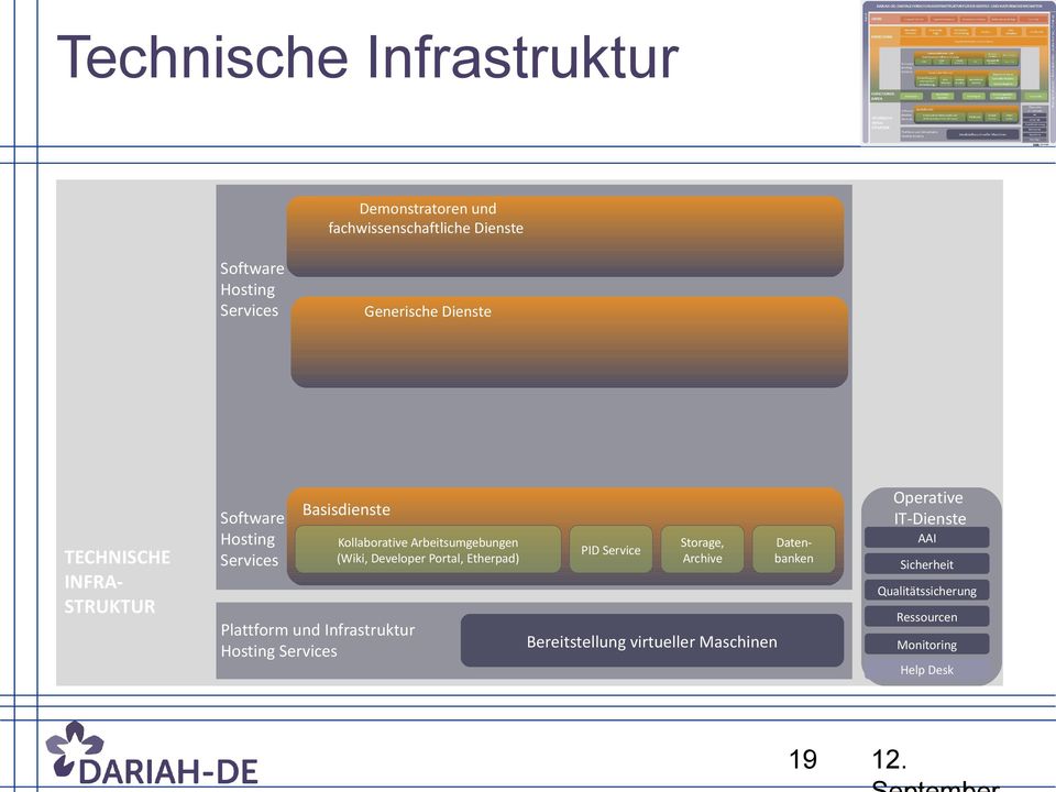 Portal, Etherpad) Services Operative IT-Dienste PID Service Storage, Archive Datenbanken AAI Sicherheit