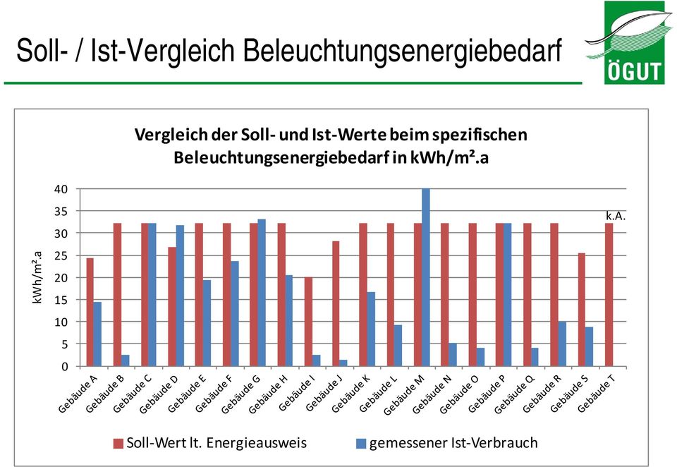 Beleuchtungsenergiebedarf in kwh/m².a kwh/m².