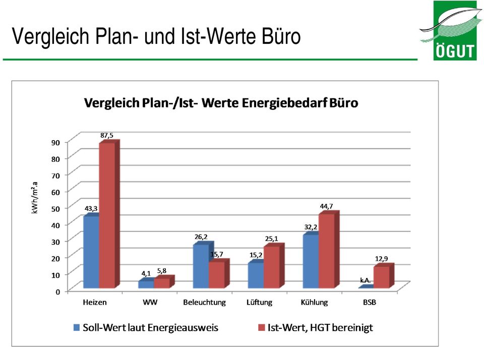 Ist-Werte