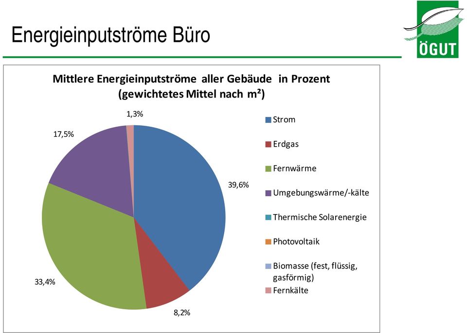 Fernwärme 39,6% Umgebungswärme/ kälte Thermische Solarenergie