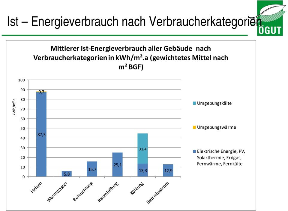 a (gewichtetes Mittel nach m² BGF) 90 0,7 kwh/m².