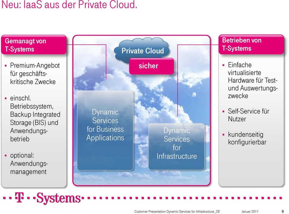 Services for Business Applications Private Cloud sicher Dynamic Services for Infrastructure Betrieben von