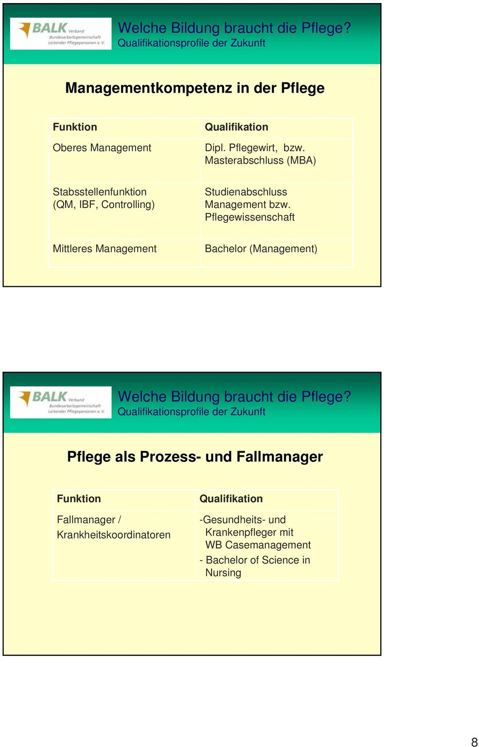 Pflegewissenschaft Mittleres Management Bachelor (Management) Pflege als Prozess- und Fallmanager Funktion