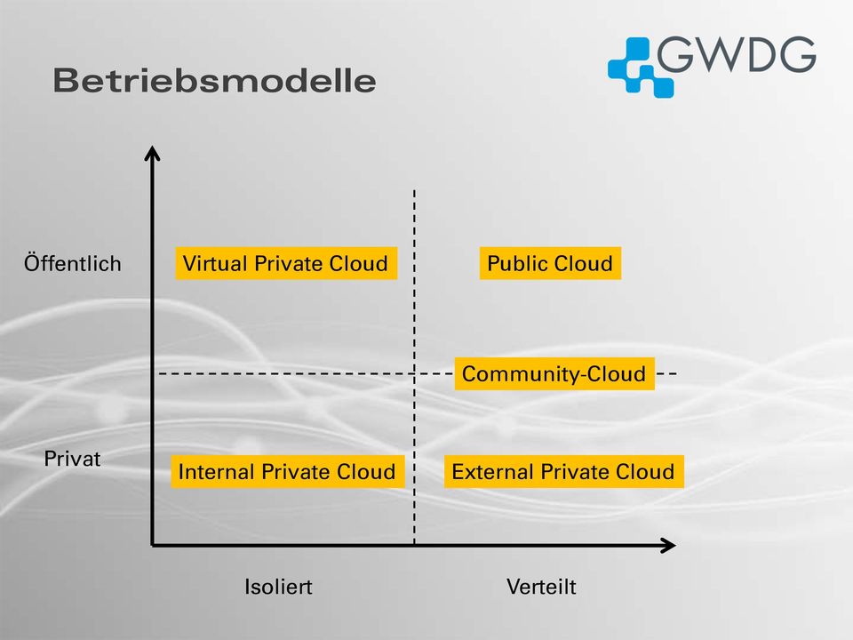 Community-Cloud Privat Internal