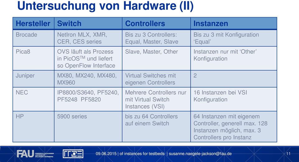 mit eigenen Controllers Mehrere Controllers nur mit Virtual Switch Instances (VSI) HP 5900 series bis zu 64 Controllers auf einem Switch Bis zu 3 mit Konfiguration Equal