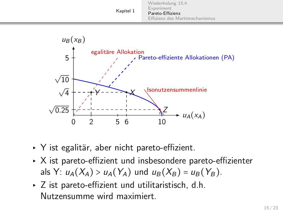 X ist pareto-effizient und insbesondere pareto-effizienter als Y: u A (X A ) > u A (Y A ) und
