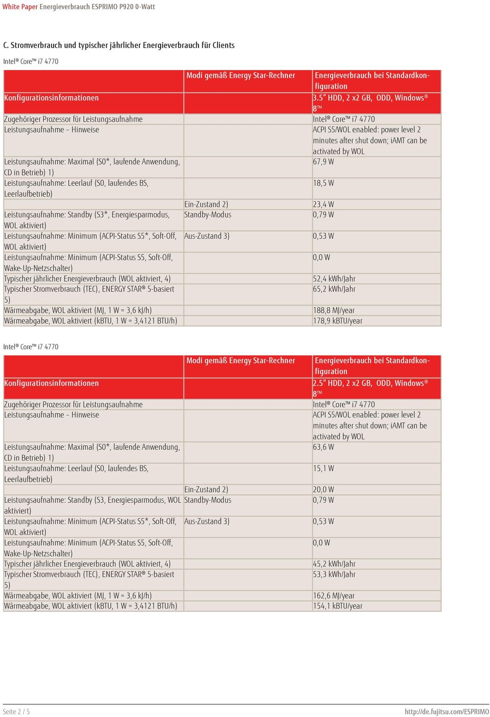 Typischer jährlicher Energieverbrauch (WOL aktiviert, 4) 52,4 kwh/jahr 65,2 kwh/jahr 188,8 MJ/year 178,9 kbtu/year 2.