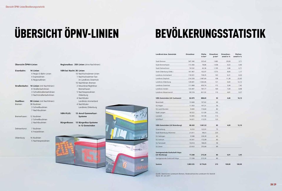 Straßenbahn: 14 Linien (mit Nachtlinien) 8 Straßenbahnlinien 3 Schnellstraßenbahnlinien 3 Nachtstraßenbahnlinien Stadtbus: 98 Linien (mit Nachtlinien) Bremen: 38 Buslinien 3 Schnellbuslinien 7