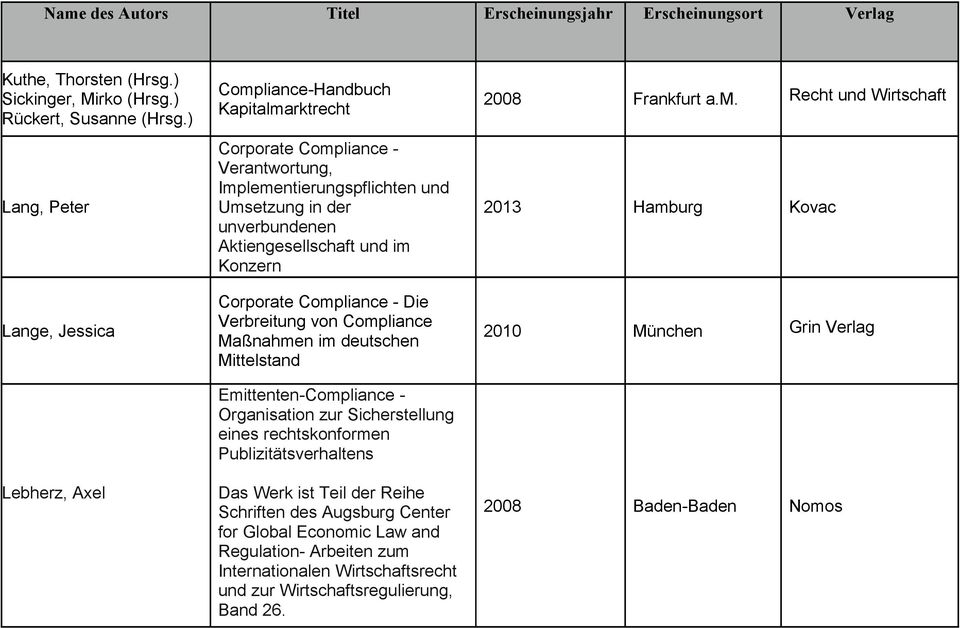 und im Konzern Corporate Compliance - Die Verbreitung von Compliance Maßnahmen im deutschen Mittelstand Emittenten-Compliance - Organisation zur Sicherstellung eines rechtskonformen