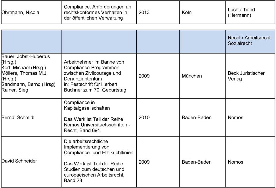 Geburtstag 2009 München Compliance in Kapitalgesellschaften Berndt Schmidt David Schneider Das Werk ist Teil der Reihe Nomos Universitaetsschriften - Recht, Band 691.