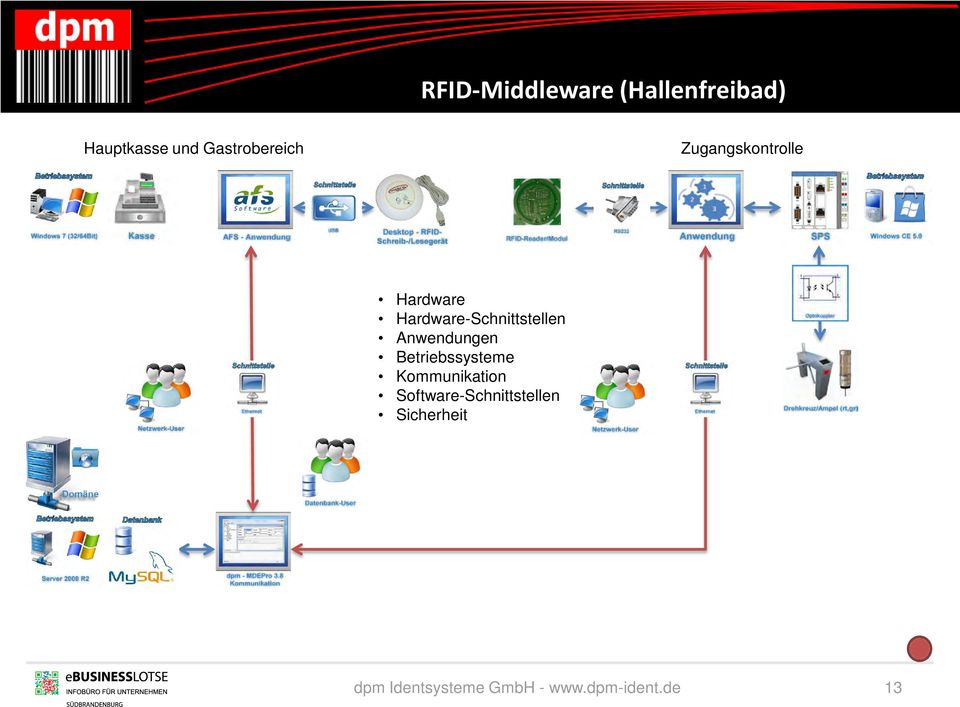 Hardware-Schnittstellen Anwendungen Betriebssysteme