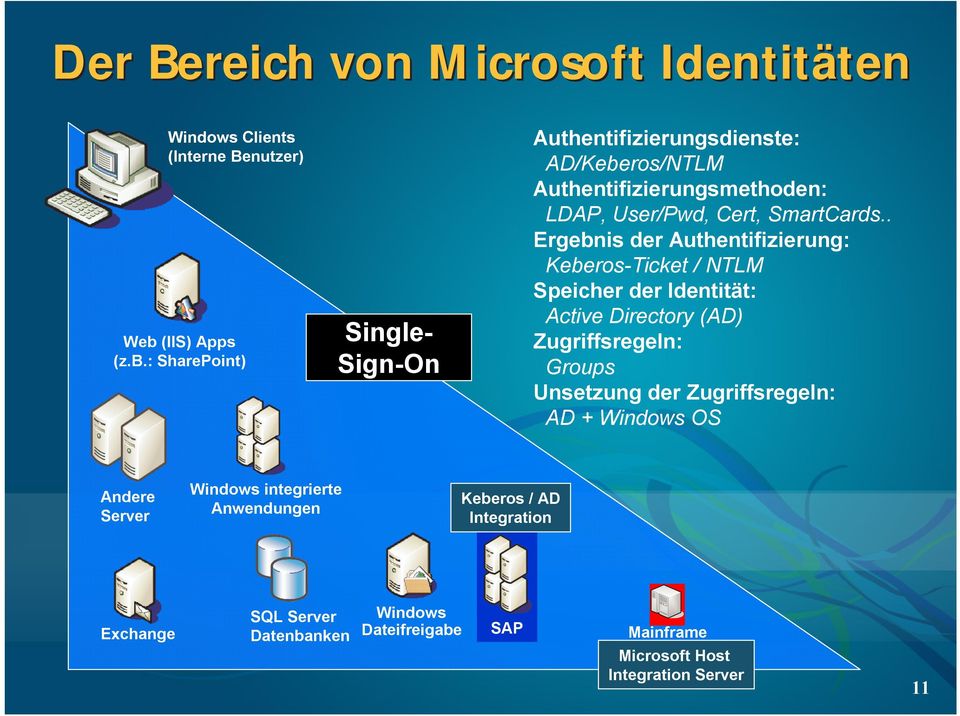 : SharePoint) Single- Sign-On Authentifizierungsdienste: AD/Keberos/NTLM Authentifizierungsmethoden: LDAP, User/Pwd, Cert, SmartCards.