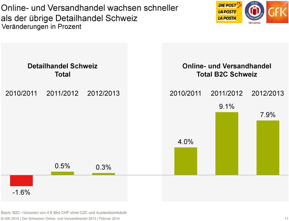 2012/2013 2010/2011 2011/2012 2012/2013 9.1% 7.9% 4.0% 0.5% 0.3% -1.6% Basis: B2C Volumen von 4.