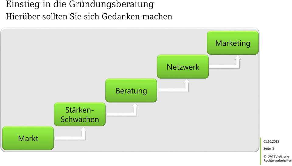Netzwerk Beratung Stärken- Schwächen Markt 01.
