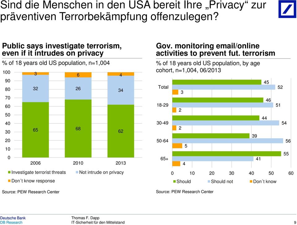 2006 2010 2013 Investigate terrorist threats Don t know response Source: PEW Research Center Not intrude on privacy Gov.