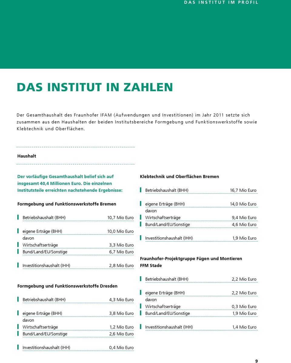Die einzelnen Institutsteile erreichten nachstehende Ergebnisse: Klebtechnik und Oberflächen Bremen Betriebshaushalt (BHH) 16,7 Mio Euro Formgebung und Funktionswerkstoffe Bremen Betriebshaushalt