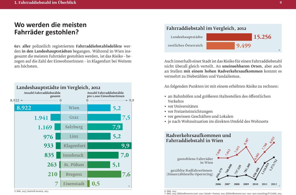 Fahrraddiebstahl im Vergleich, 2012 Landeshauptstädte restliches Österreich 9.499 15.256 Auch innerhalb einer Stadt ist das Risiko für einen Fahrraddiebstahl nicht überall gleich verteilt.